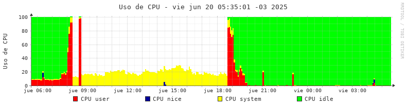 Uos de CPU  del servidor diario