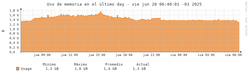 Uso de memoria diario