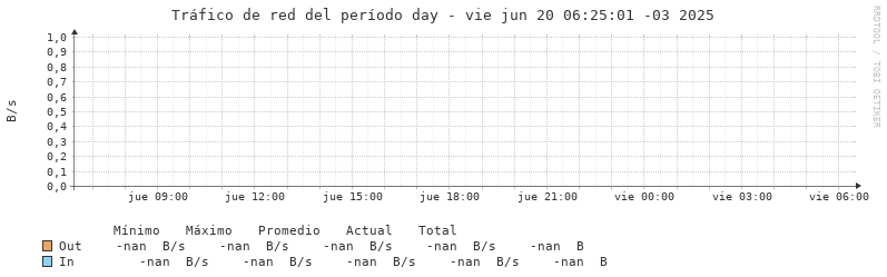 Tráfico de red diario