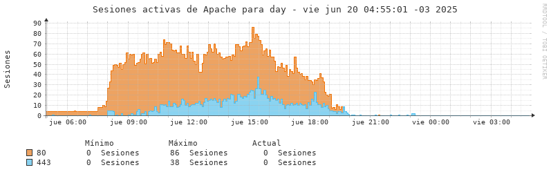 Sesiones activas en apache